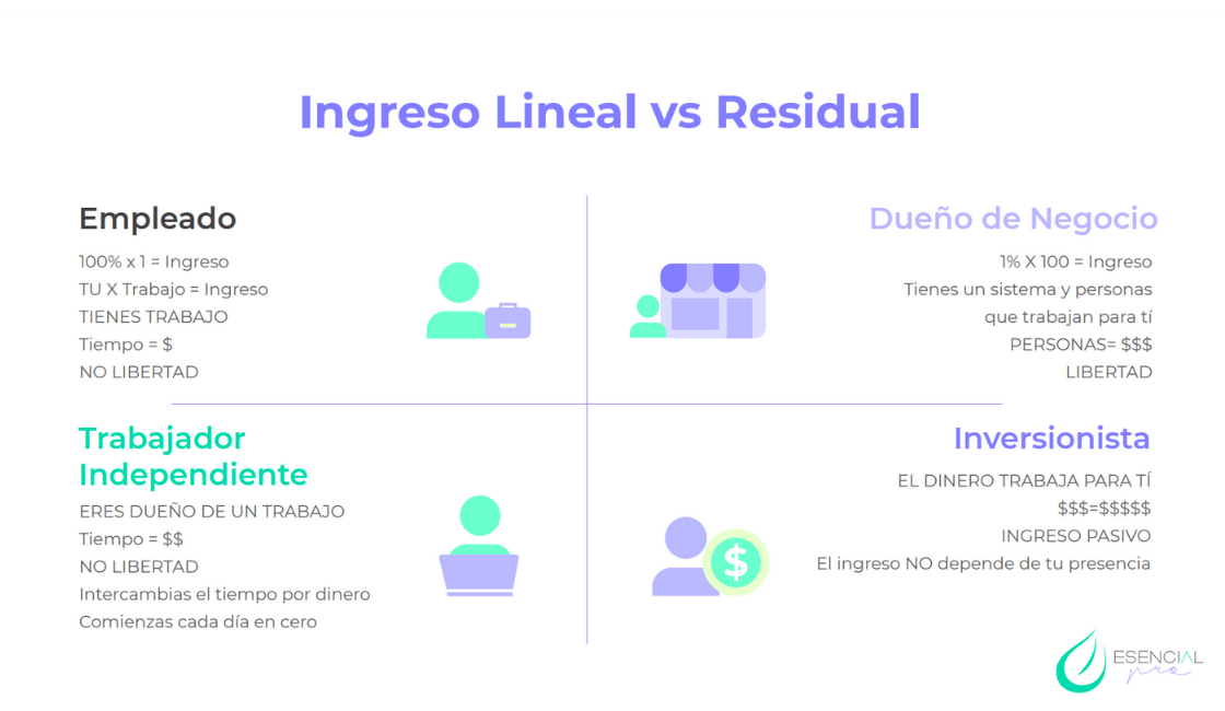 Ingreso lineal vs Residual