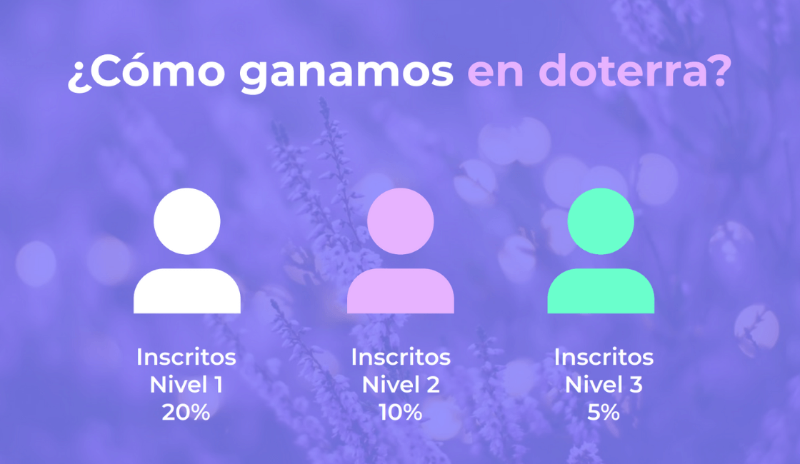 Oportunidad de negocio doTERRA como se gana