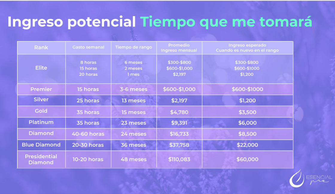 Oportunidad de negocio doTERRA ingreso potencial