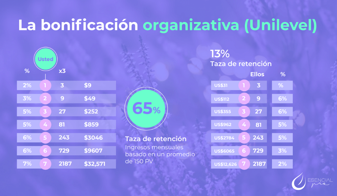 bonificación organizativa unilevel doterra