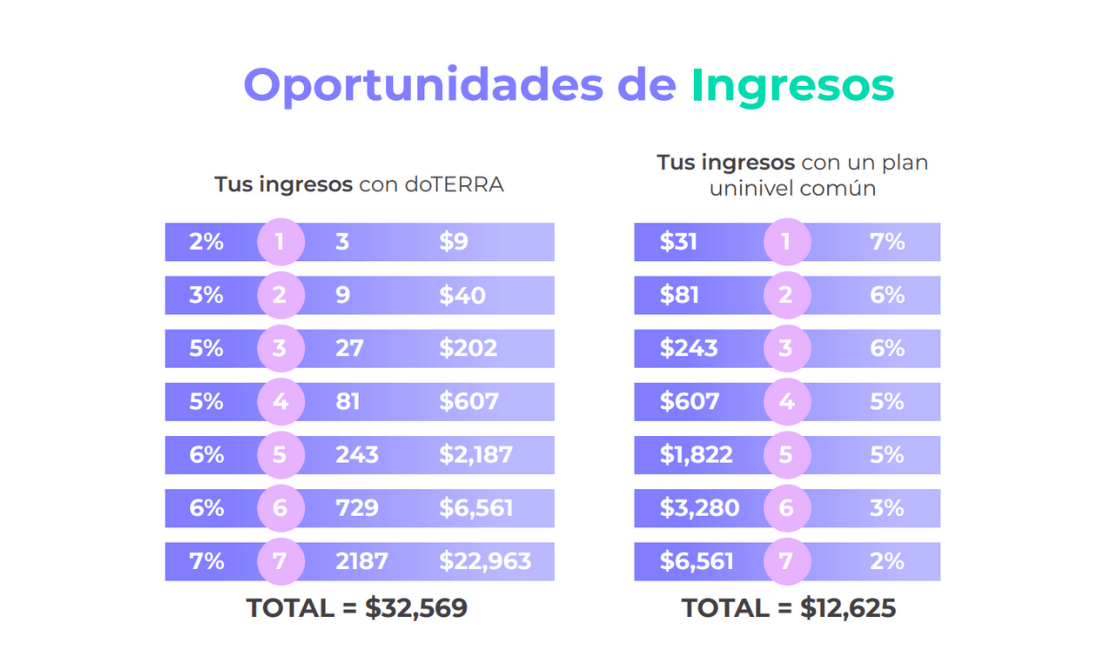 ingresos con doterra