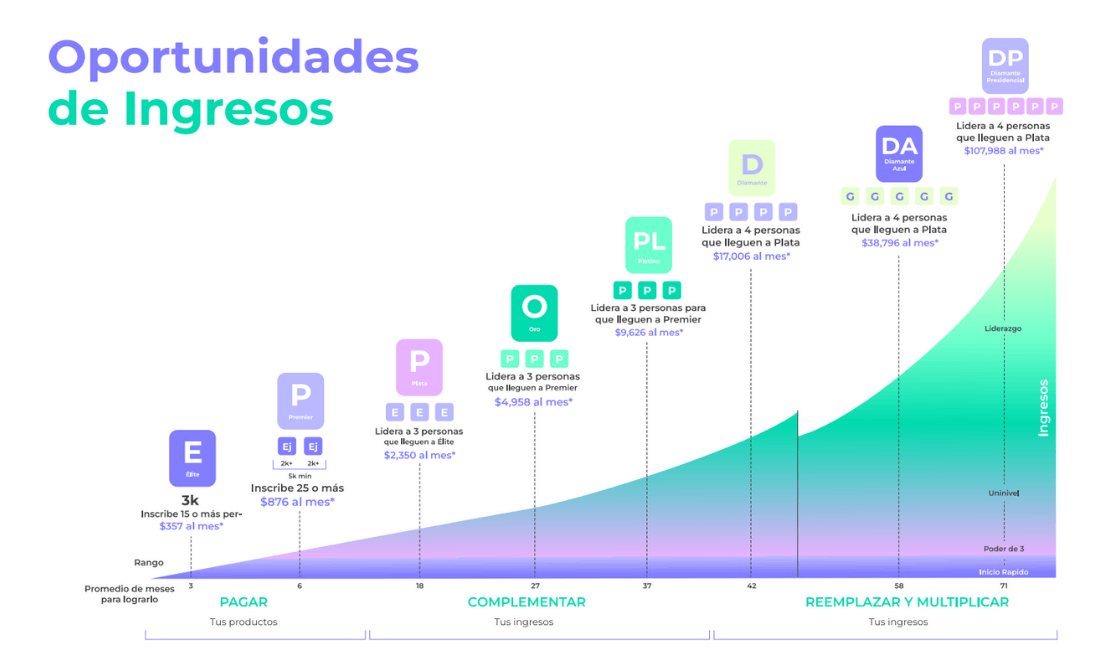 oportunidades de ingresos doterra